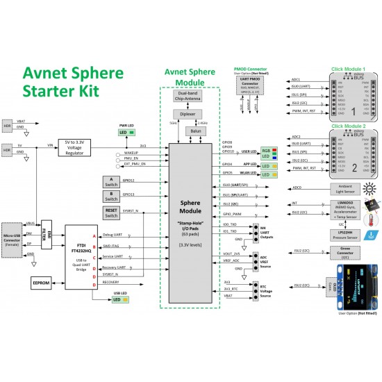 Microsoft’s Azure Sphere MT3620 Starter Kit
